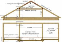 Как сделать крышу деревянного дома?