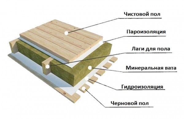 схема утепления деревянного пола